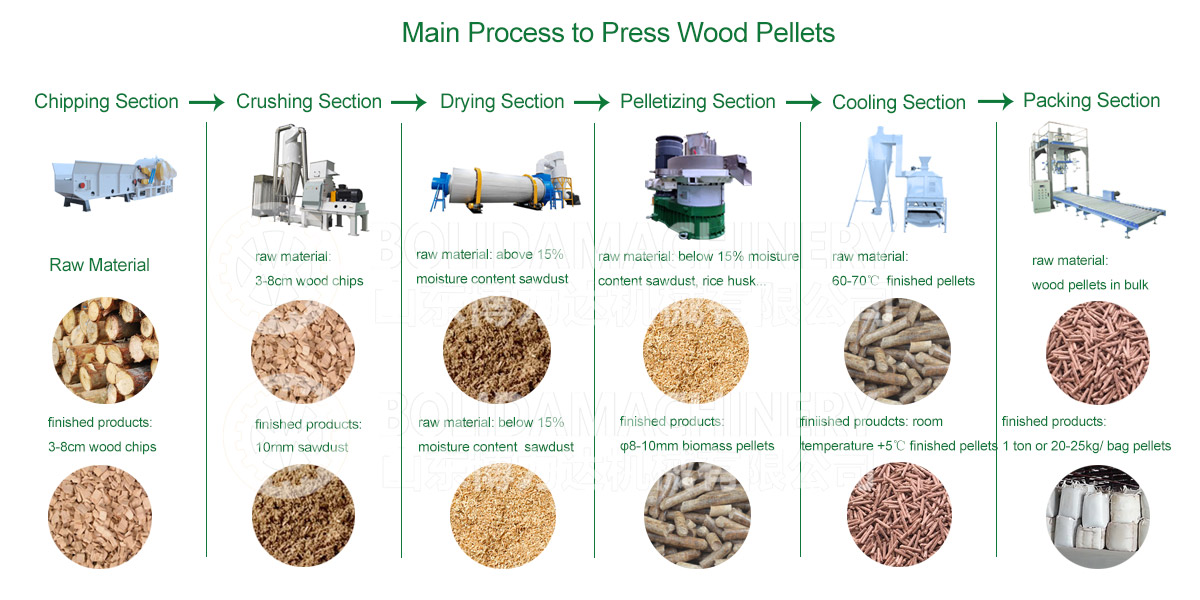 Wood Pellet Production Line